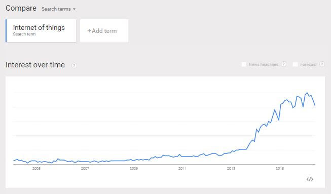 internet of things google trends